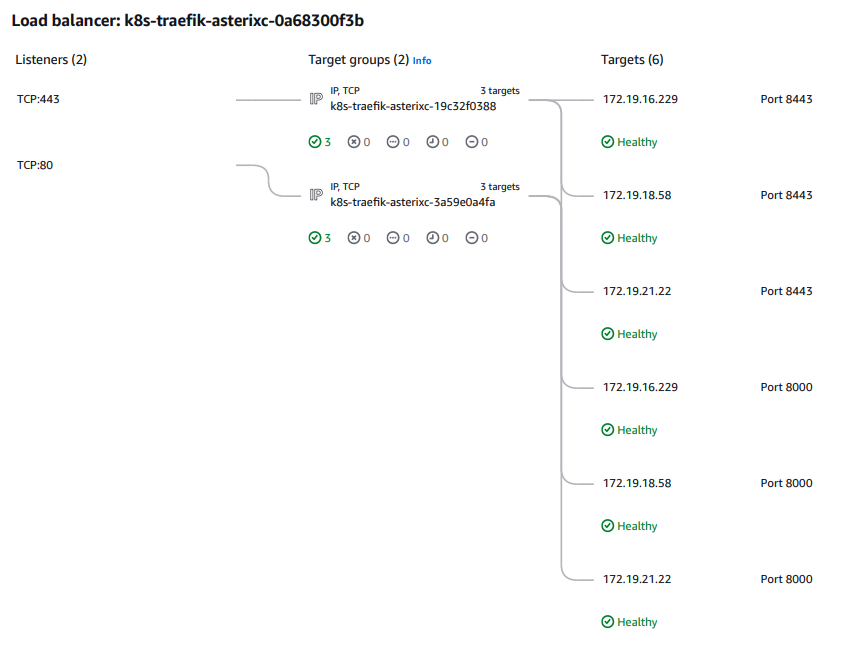 AWS load balancer view