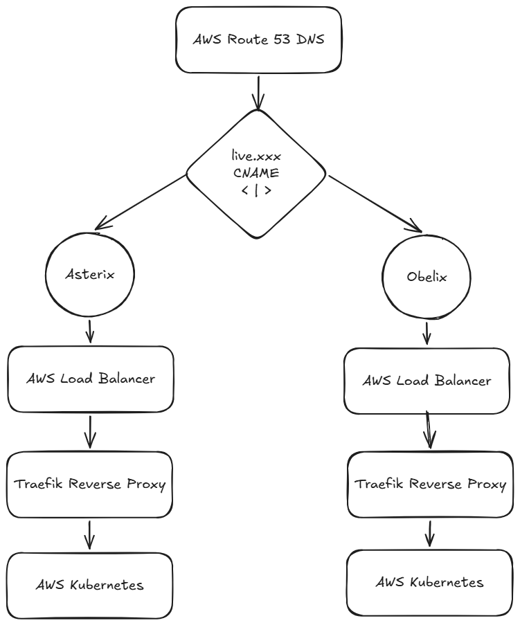 Diagram of the active and passive multi-cluster architecture