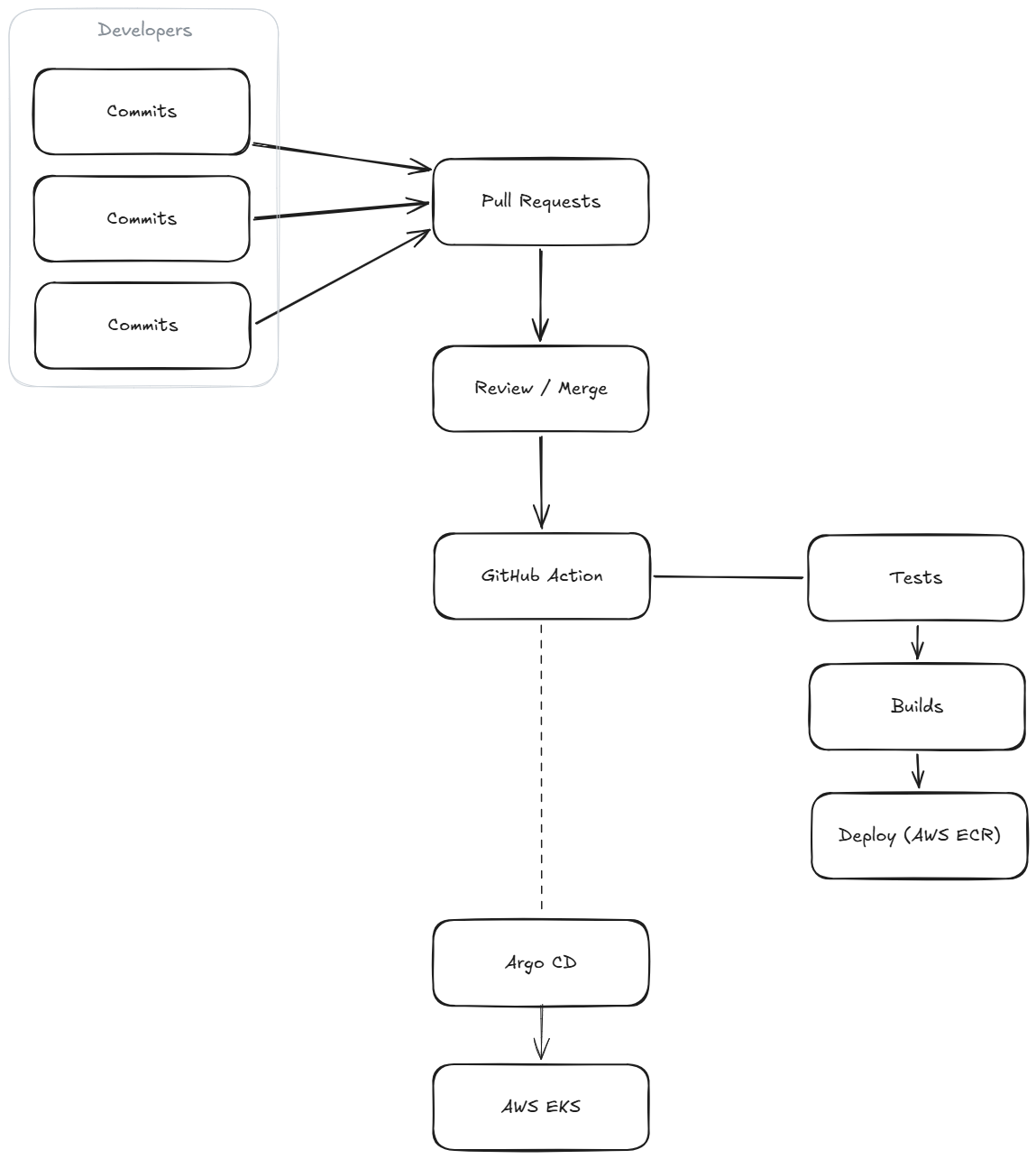 GitOps delivery pipeline from pull request to AWS EKS